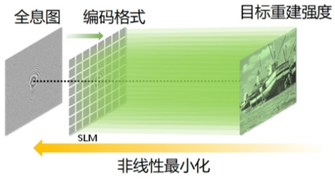 基于液晶空间光调制器的计算全息波前编码方法