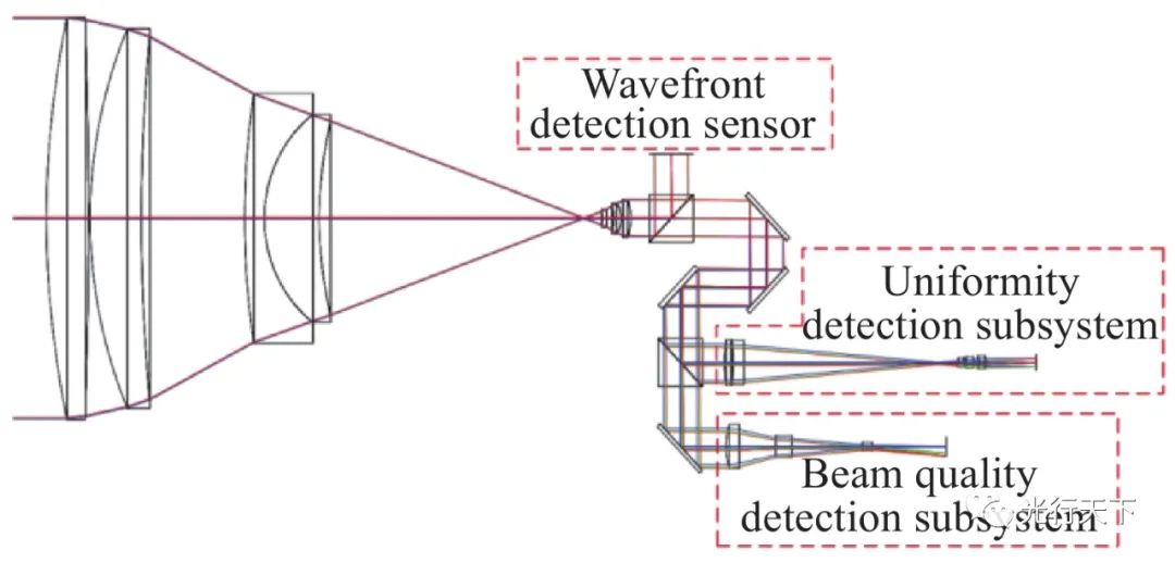 矩形大口径激光光束质量评价光学系统设计