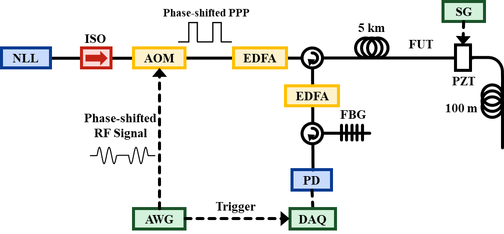 南方科技大学新研发基于相移双脉冲探测的Φ-OTDR系统