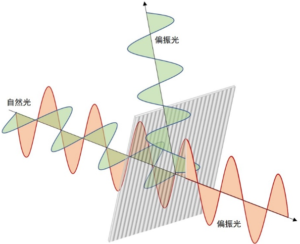 偏振复用实现高分辨率3D显示