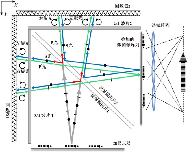 偏振复用实现高分辨率3D显示