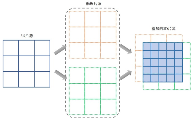 偏振复用实现高分辨率3D显示