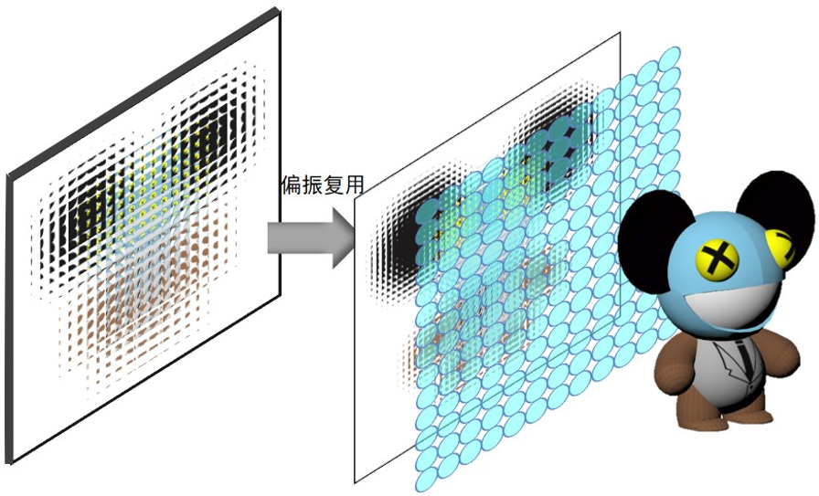 偏振复用实现高分辨率3D显示