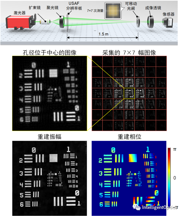 全变差正则化傅里叶叠层稀疏孔径成像（OLEN） 行业新闻 第4张