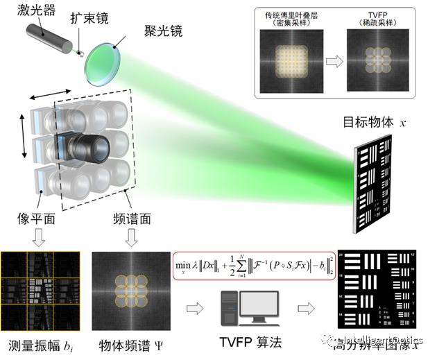 全变差正则化傅里叶叠层稀疏孔径成像（OLEN）