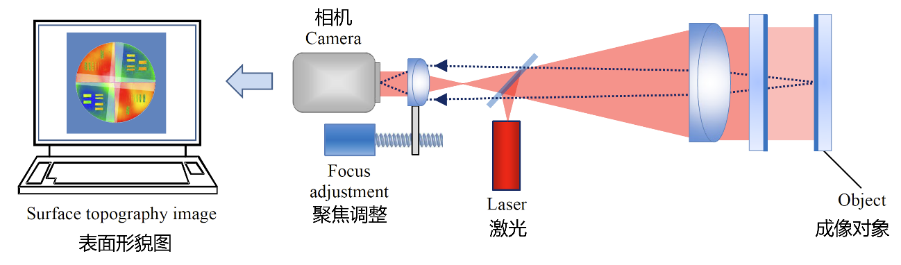 全息术助力表面形貌的干涉测量 行业新闻 第4张