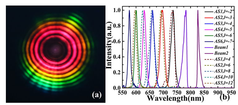 上海光机所在多色共心超快涡旋光束研究方面取得新进展