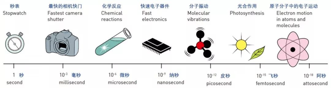 十年回顾：阿秒脉冲