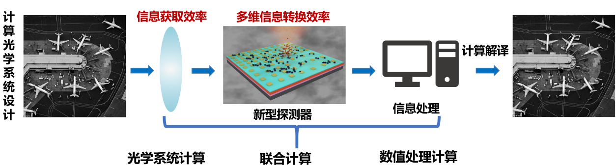 下一代光电成像技术：计算光学成像 | 邵晓鹏专栏 行业新闻 第3张