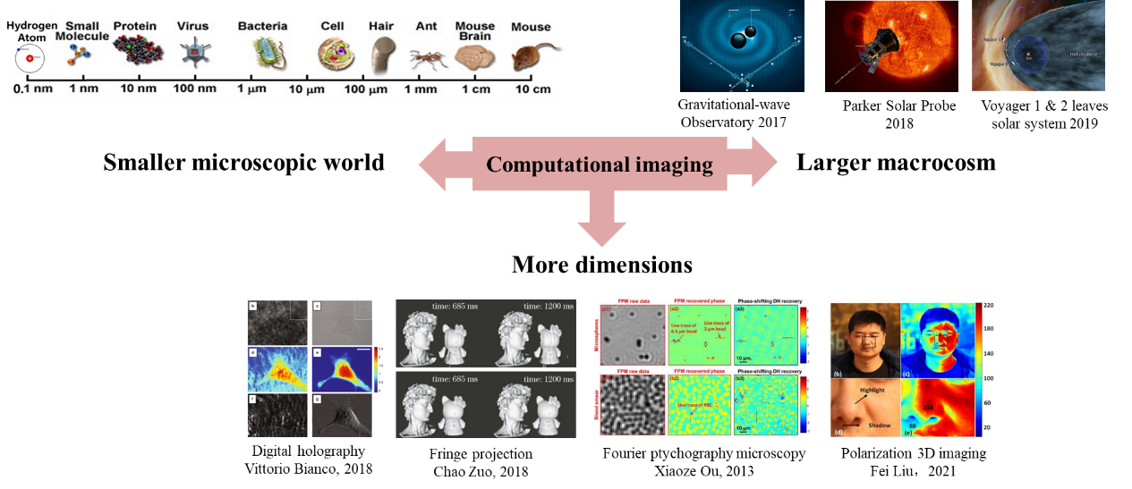 下一代光电成像技术：计算光学成像 | 邵晓鹏专栏