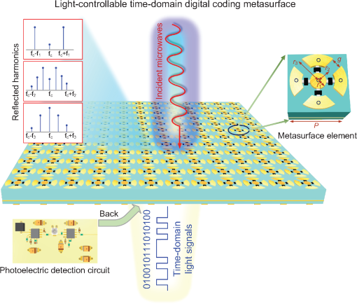 用于动态谐波操纵的光控时域超表面