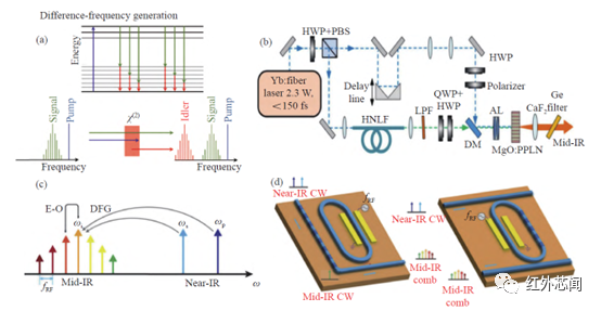 中红外光学频率梳的进展与应用