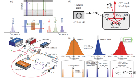 中红外光学频率梳的进展与应用