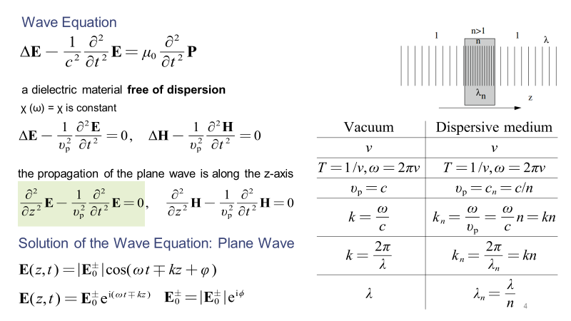 光学经典导读之一Ultrafast Lasers 第一章 色散介质中的平面波