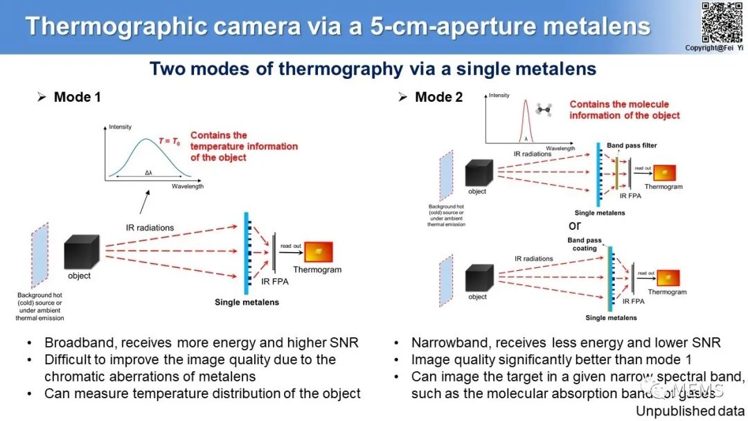 华中科大研发长波红外超透镜相机，用于温度测量和气体检测