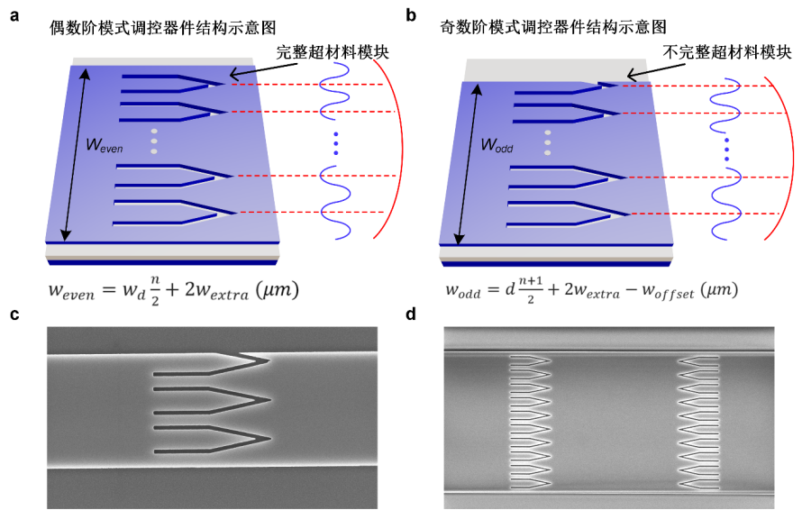 介质超材料单元模块：片上任意高阶模场调控