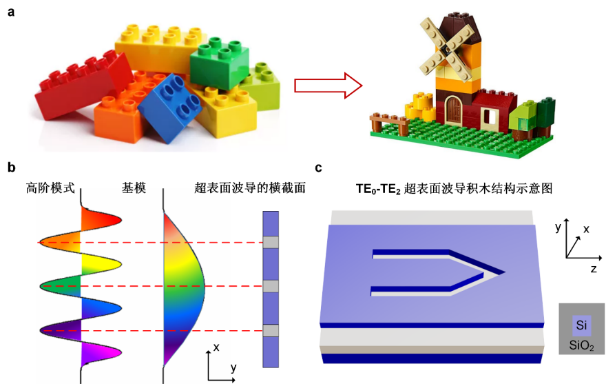 介质超材料单元模块：片上任意高阶模场调控