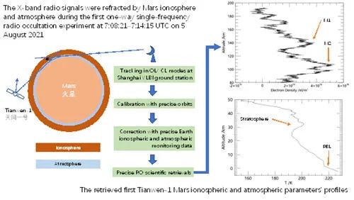 空间中心与合作单位科研人员通过天问一号首次获取火星掩星电离层和大气参量剖面特征
