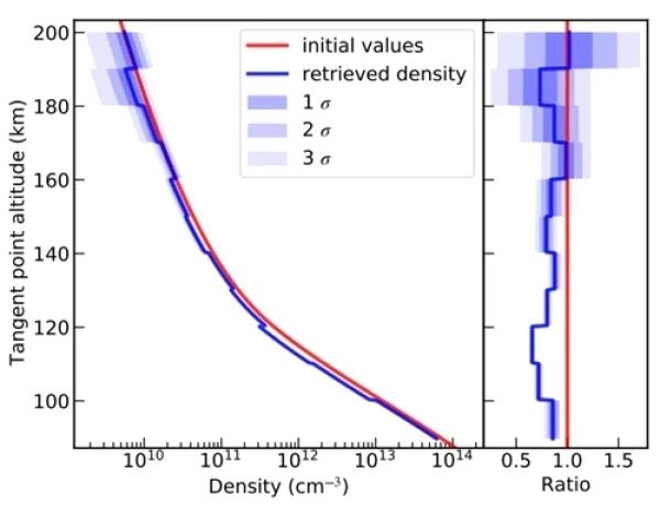 临近空间大气密度反演算法的研究获进展