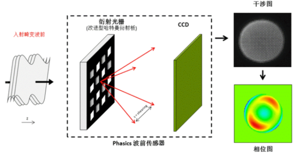 PHASICS波前分析仪的核心——四波横向剪切干涉技术