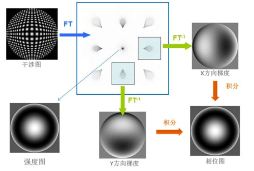 PHASICS波前分析仪的核心——四波横向剪切干涉技术