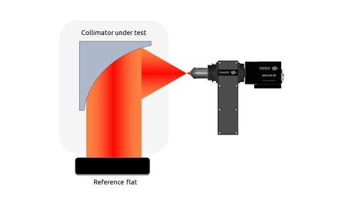 Phasics波前传感器测量元器件面形、波前误差、PSF和MTF的光路