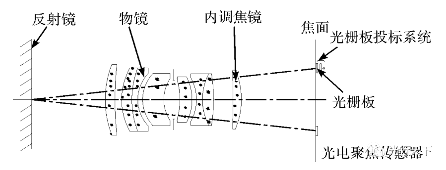 大视场航空相机光学系统设计