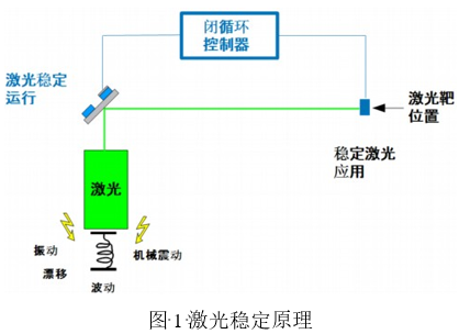 MRC主动激光束稳定系统