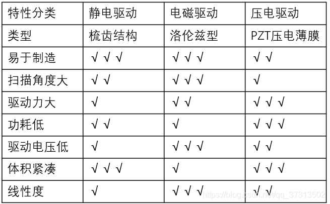 电磁驱动微扫描镜 MEMS振镜简介 产品应用 第3张