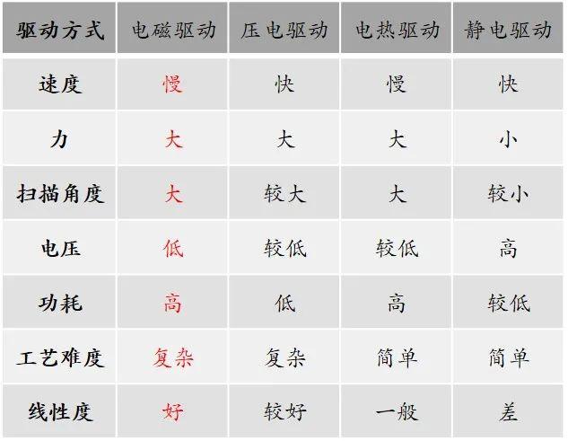 电磁驱动微扫描镜 MEMS振镜简介 产品应用 第1张