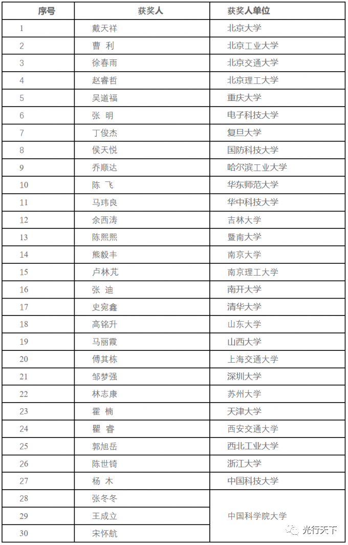 2022年度第十九届王大珩光学奖评选结果公布