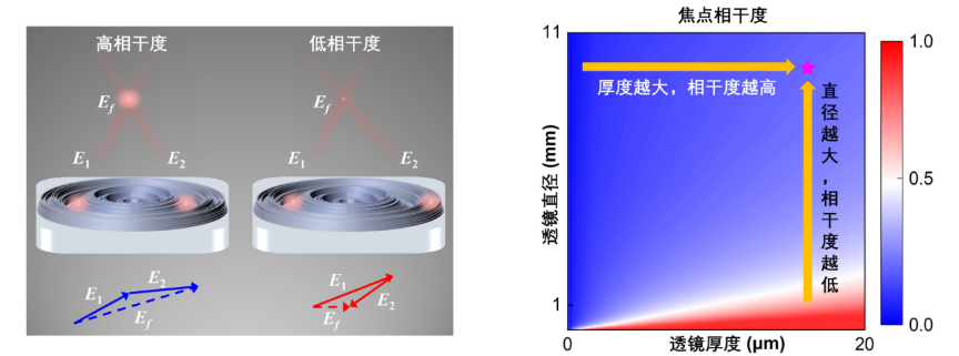 大面积消色差平面透镜