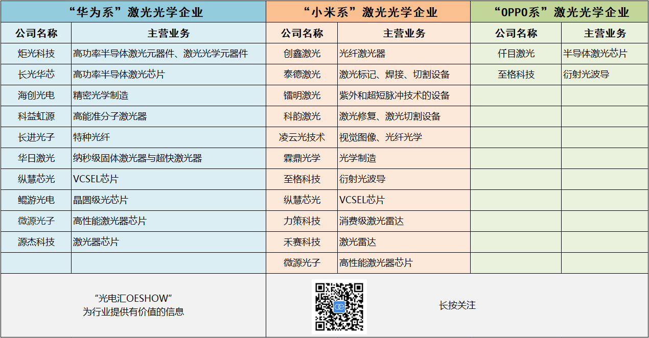 华为、小米、OPPO投资的20家激光光学企业实力窥探