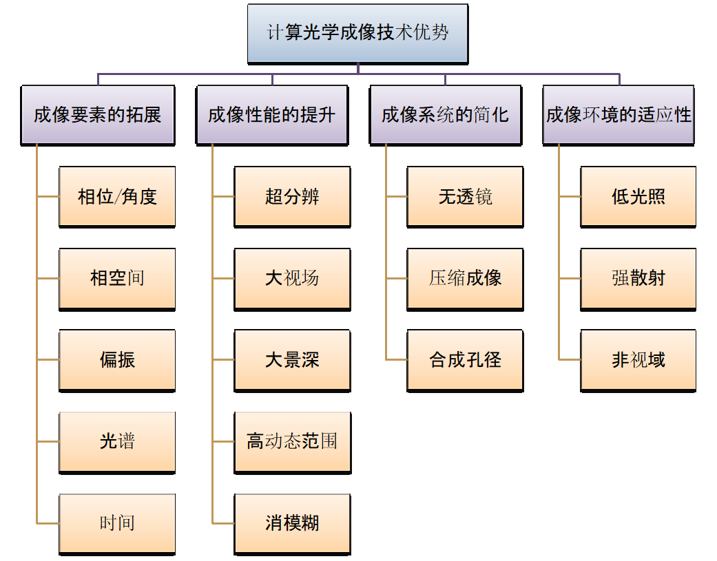 计算光学成像技术浅谈