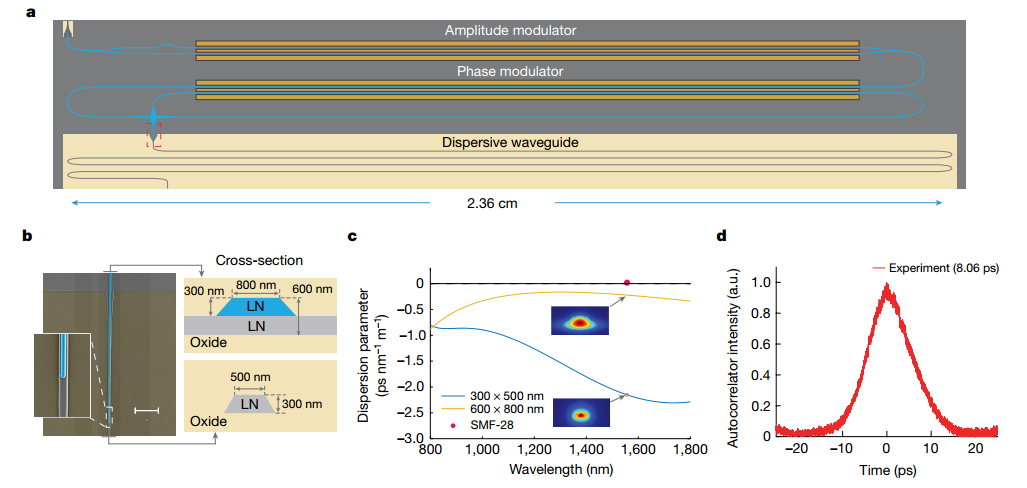 Nature | 光芯片上的飞秒脉冲
