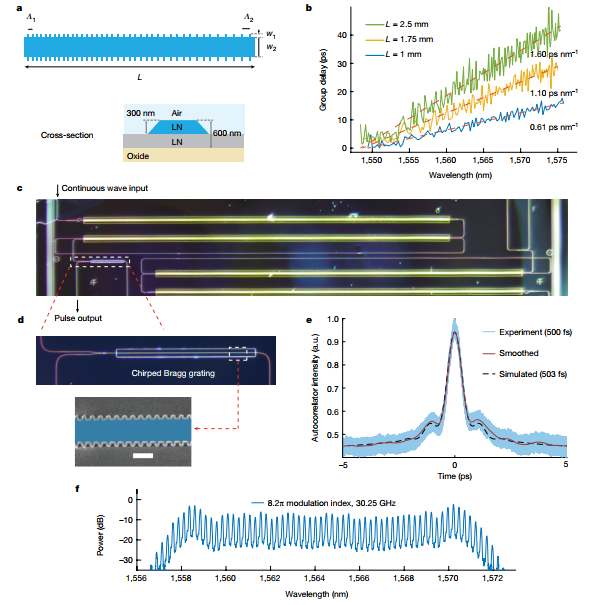 Nature | 光芯片上的飞秒脉冲