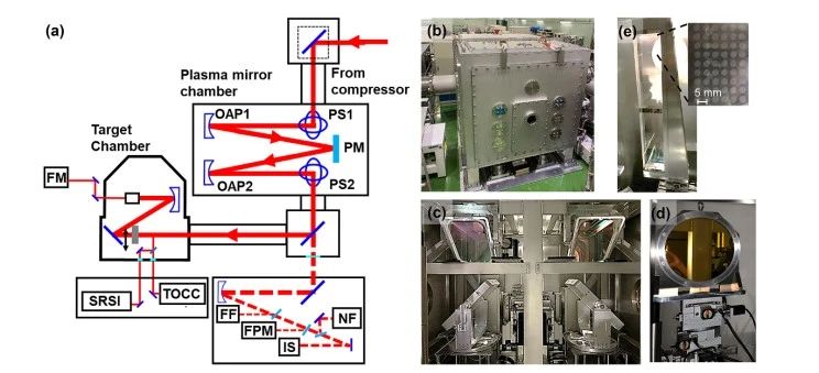 日本大型激光装置J-KAREN-P完成等离子体镜系统综合性能表征