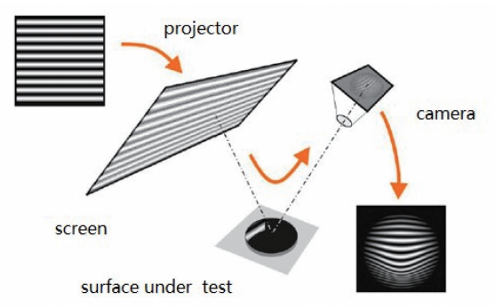 如何检测光学自由曲面面形？方法来了
