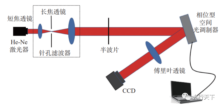 完美涡旋光的自由空间传播特性