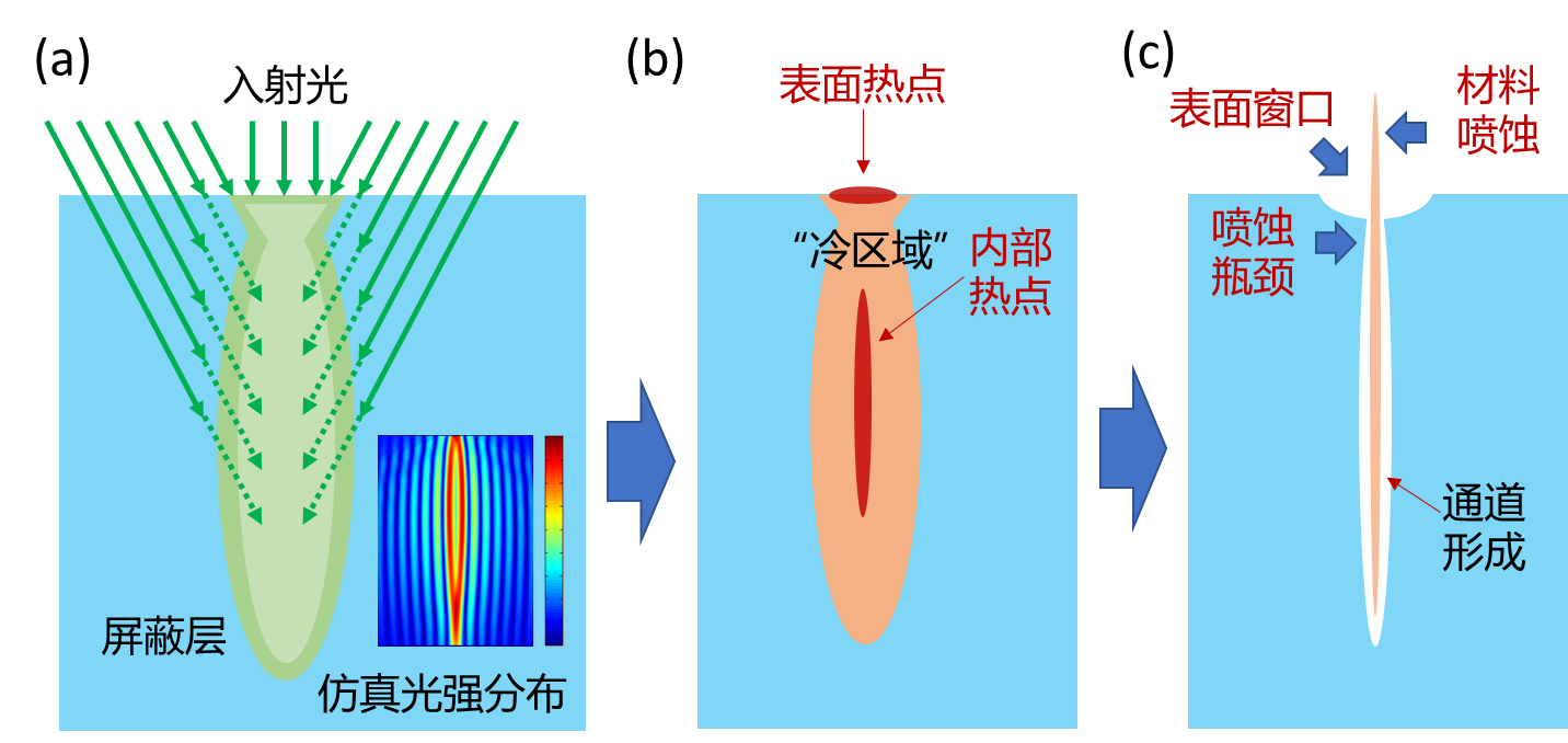 怎样在硬脆材料内制备30nm通道？调节“热点”