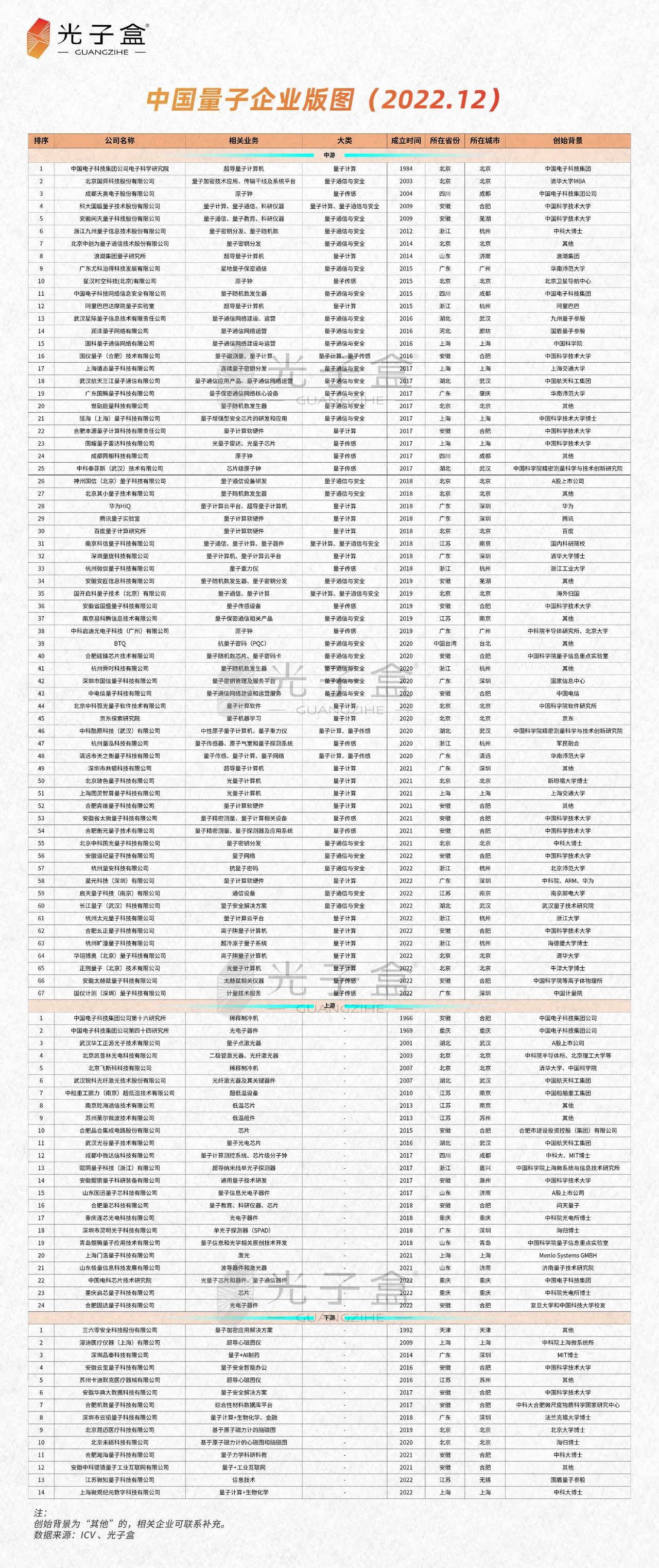 中国量子企业版图（2022.12