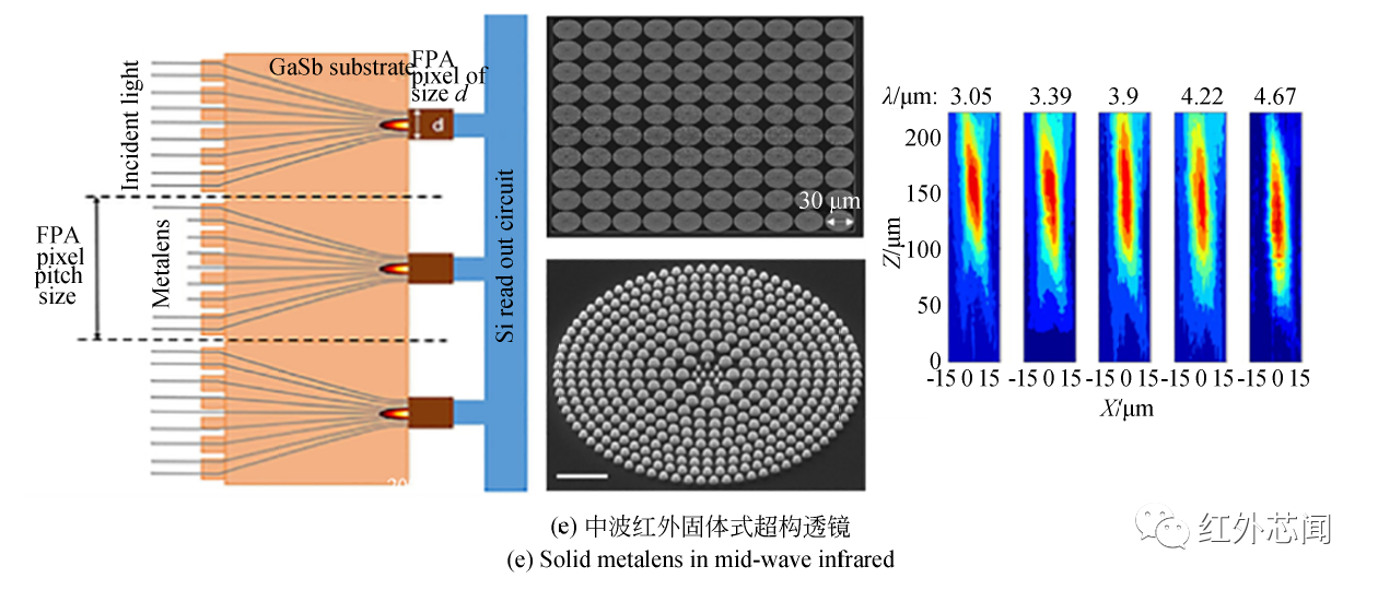 中红外波段超构透镜研究进展