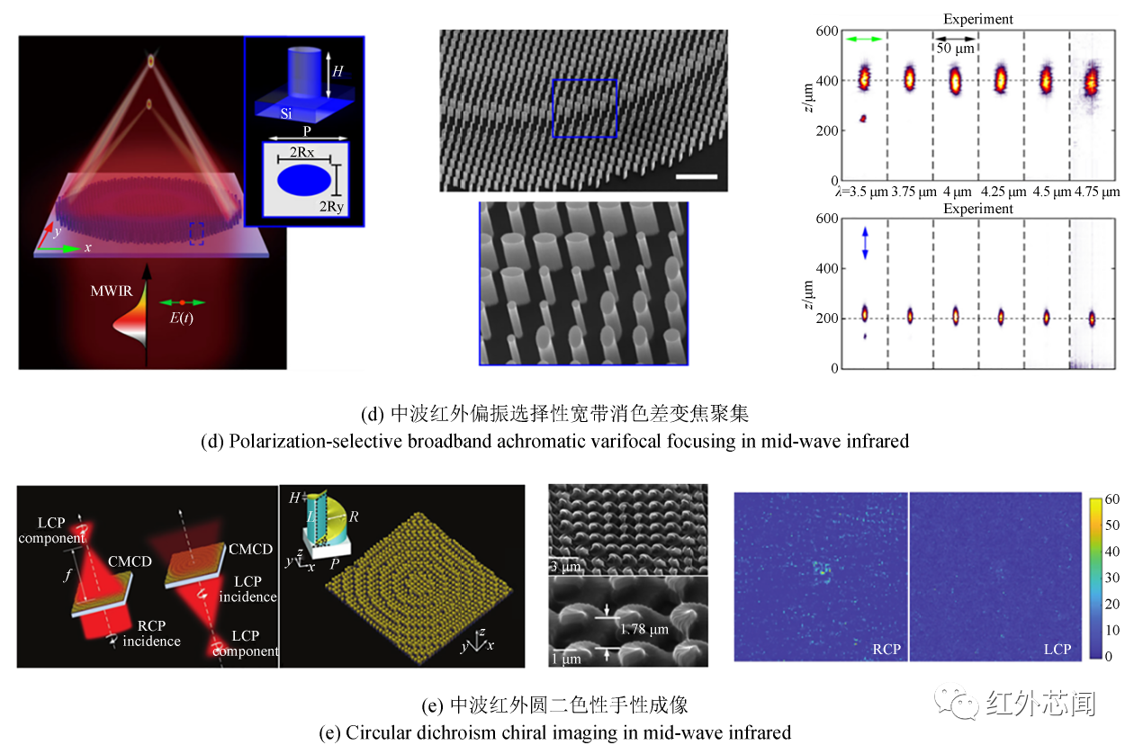 中红外波段超构透镜研究进展