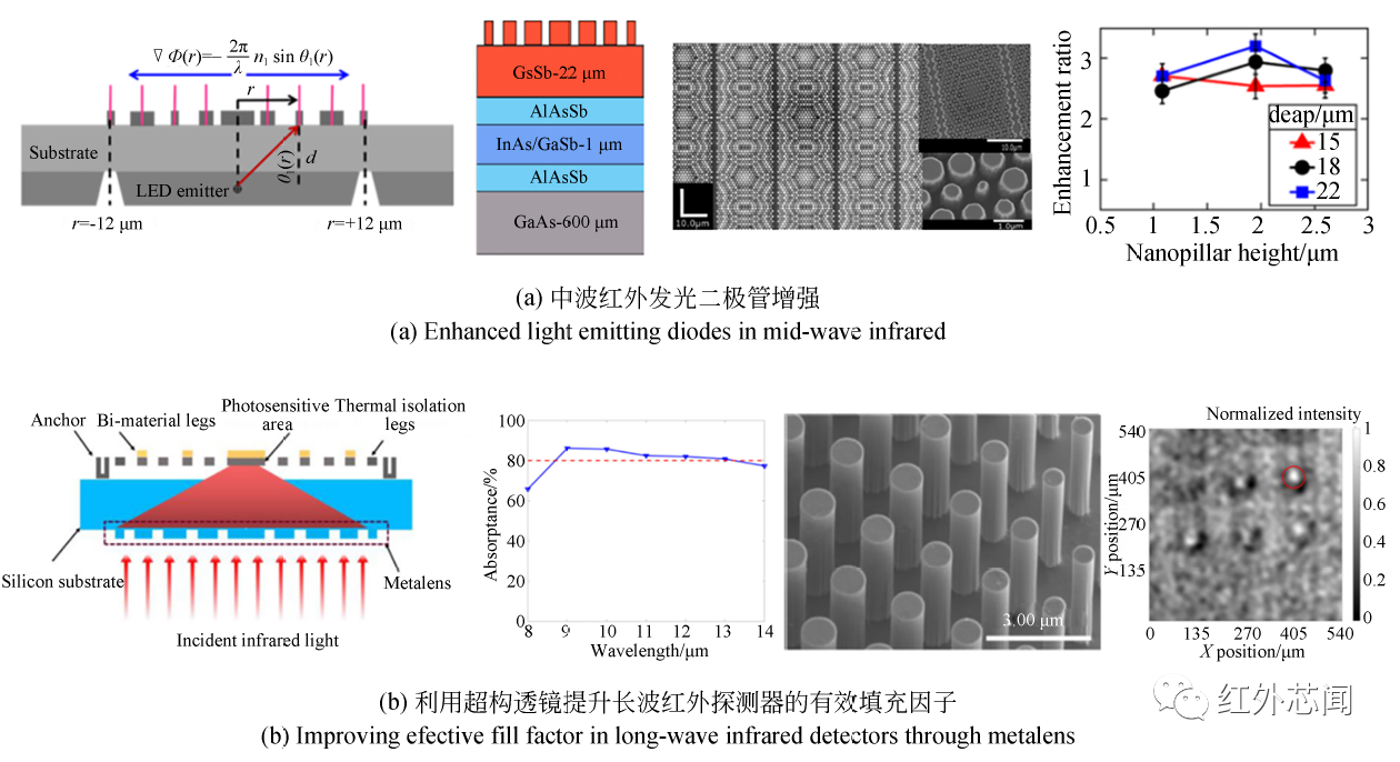 中红外波段超构透镜研究进展