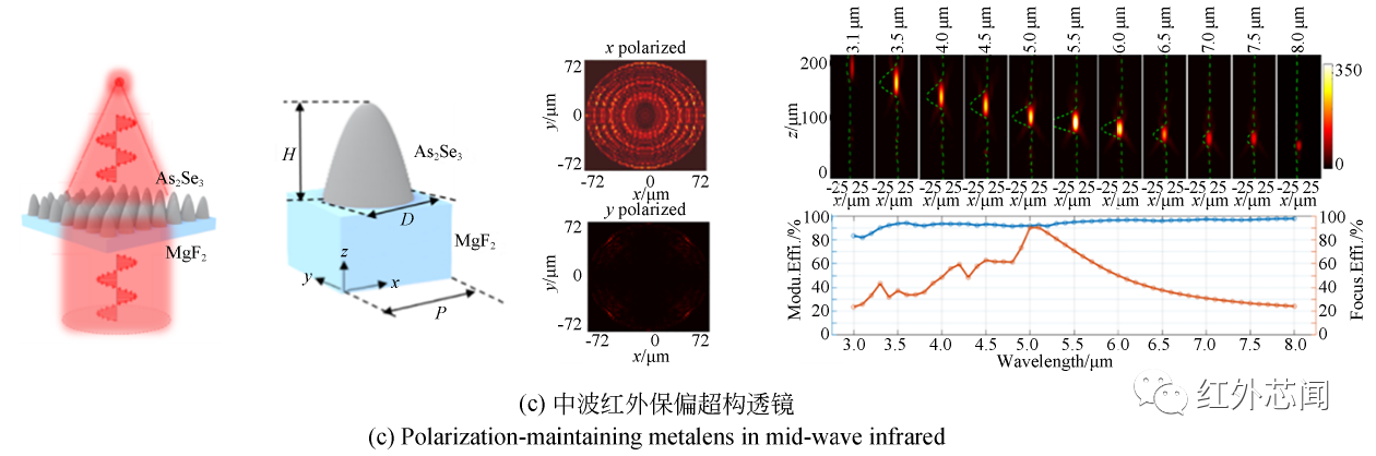 中红外波段超构透镜研究进展