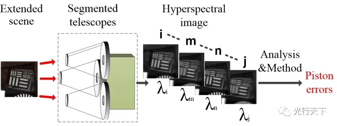 中科院光电所提出使用扩展景物高光谱图像探测共相误差的方法