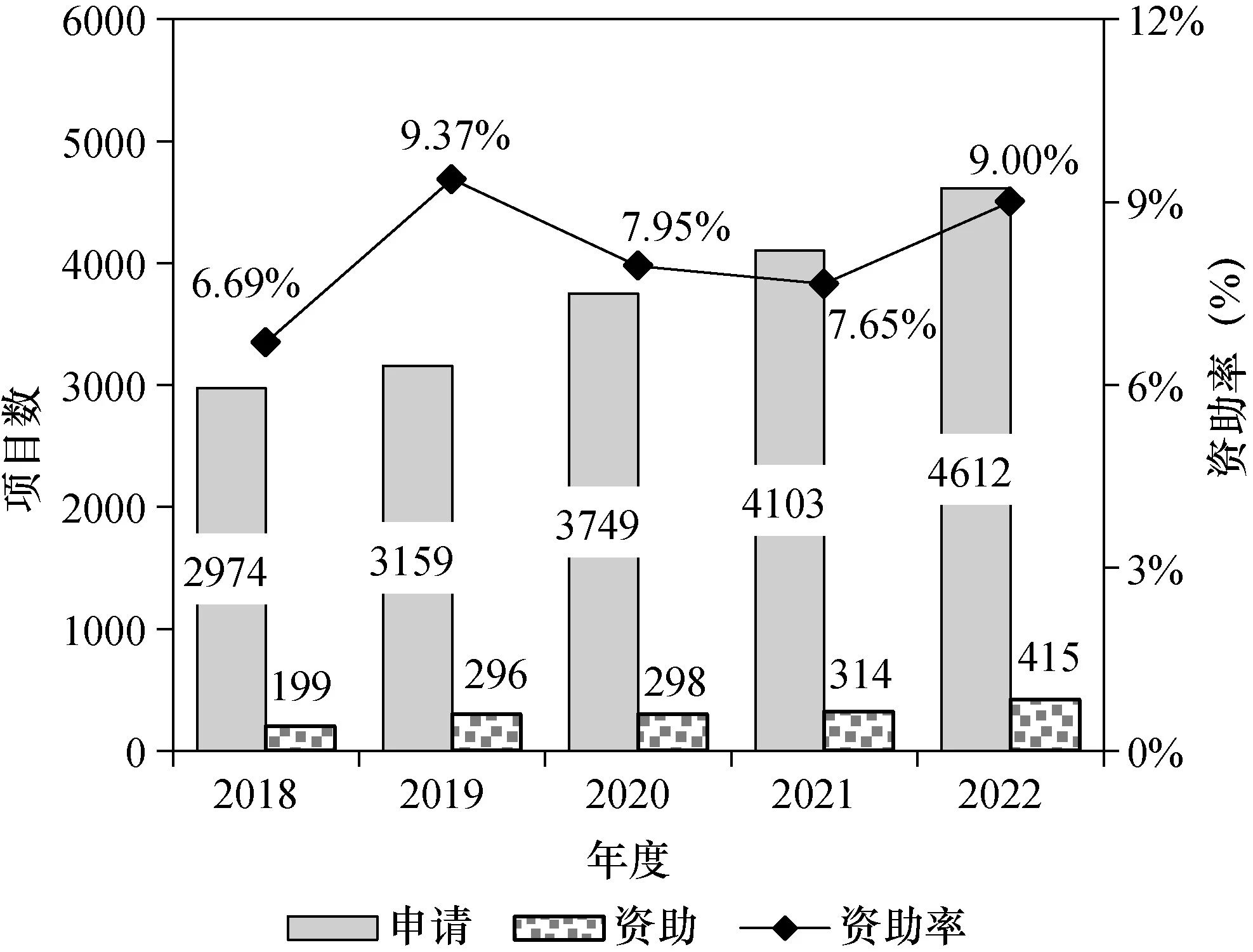 资助率过低！建议扩大青基、优青、杰青资助规模！