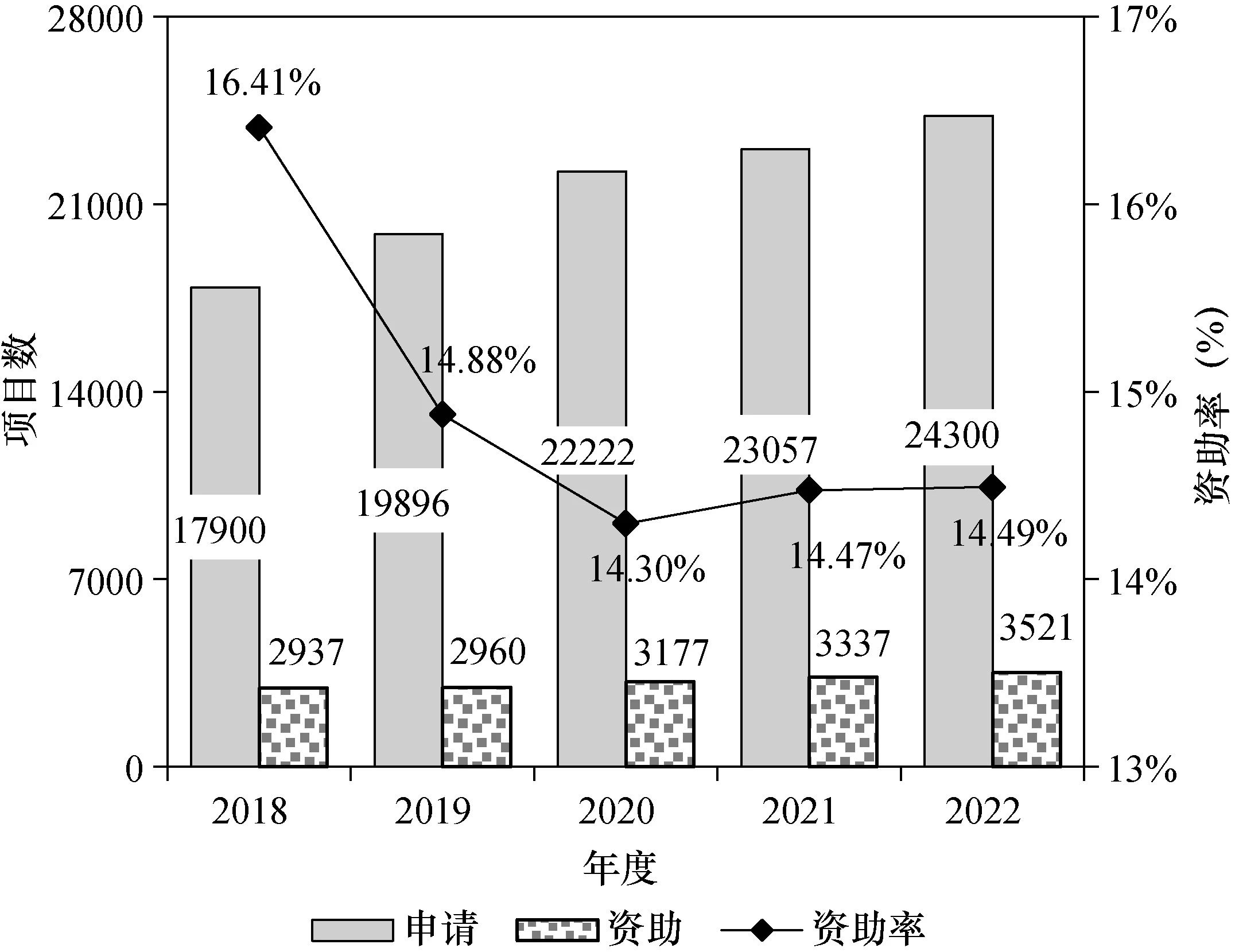 资助率过低！建议扩大青基、优青、杰青资助规模！