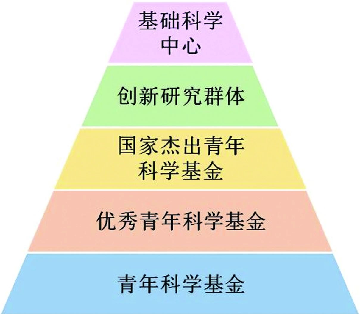 资助率过低！建议扩大青基、优青、杰青资助规模！