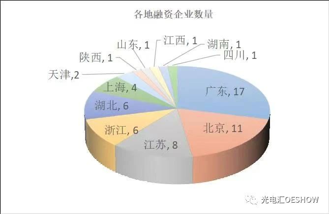 激光资本年 | 2022年，共有59家激光光学企业获新融资